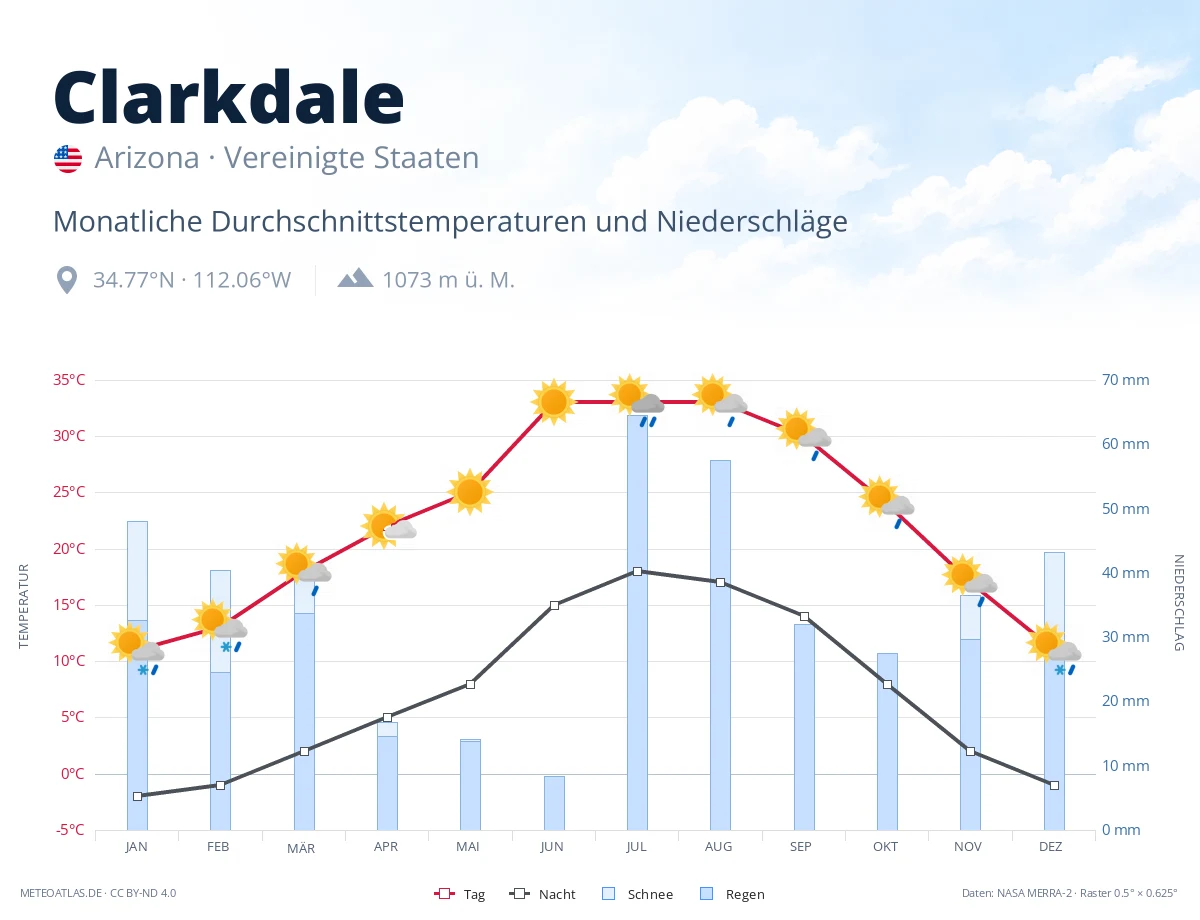 Clarkdale - monatliche Durchschnittstemperaturen und Niederschläge