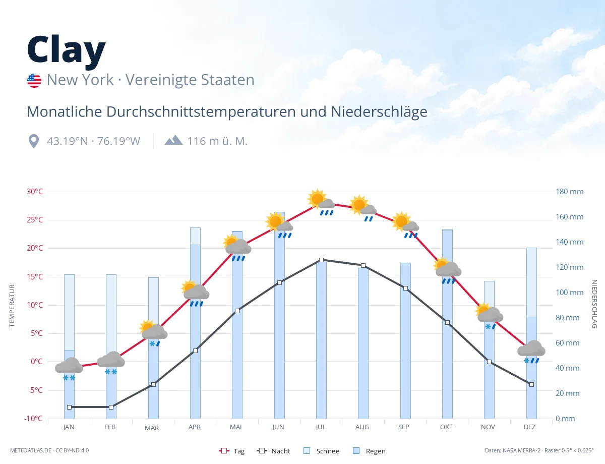Clay - monatliche Durchschnittstemperaturen und Niederschläge