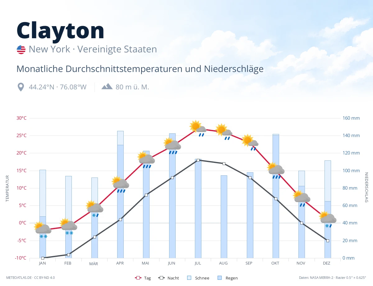Clayton - monatliche Durchschnittstemperaturen und Niederschläge