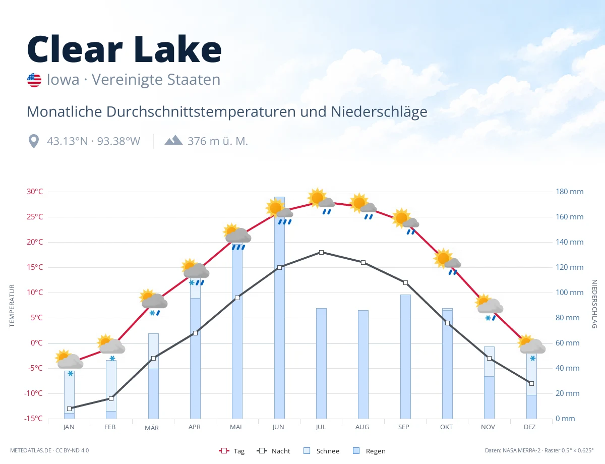 Clear Lake - monatliche Durchschnittstemperaturen und Niederschläge