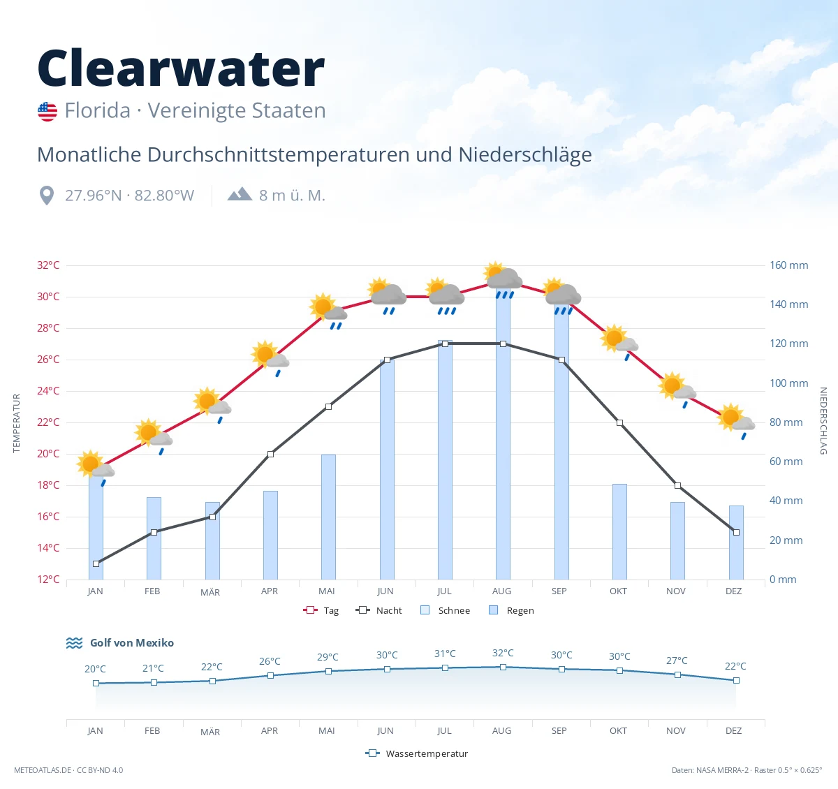 Clearwater - monatliche Durchschnittstemperaturen und Niederschläge