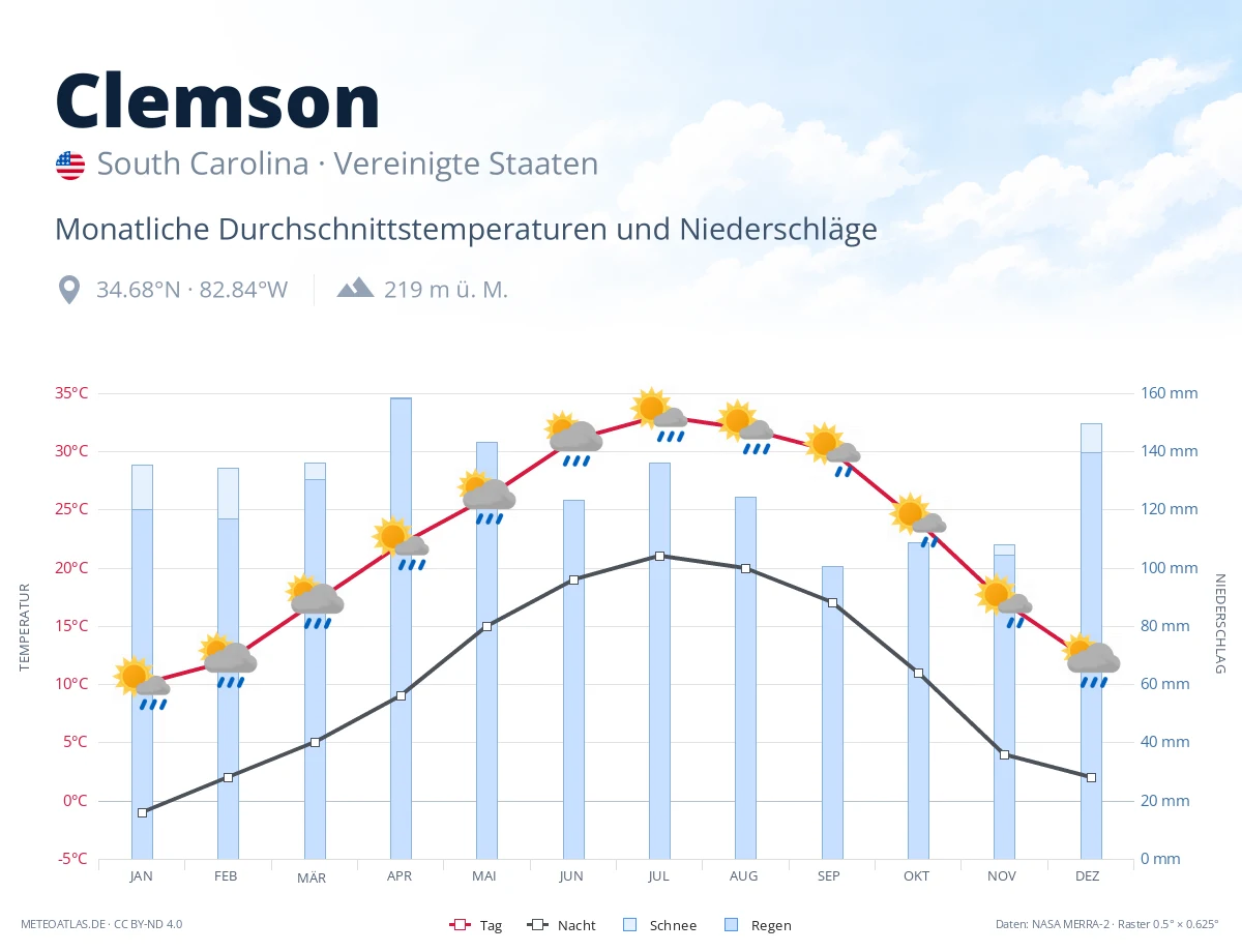Clemson - monatliche Durchschnittstemperaturen und Niederschläge