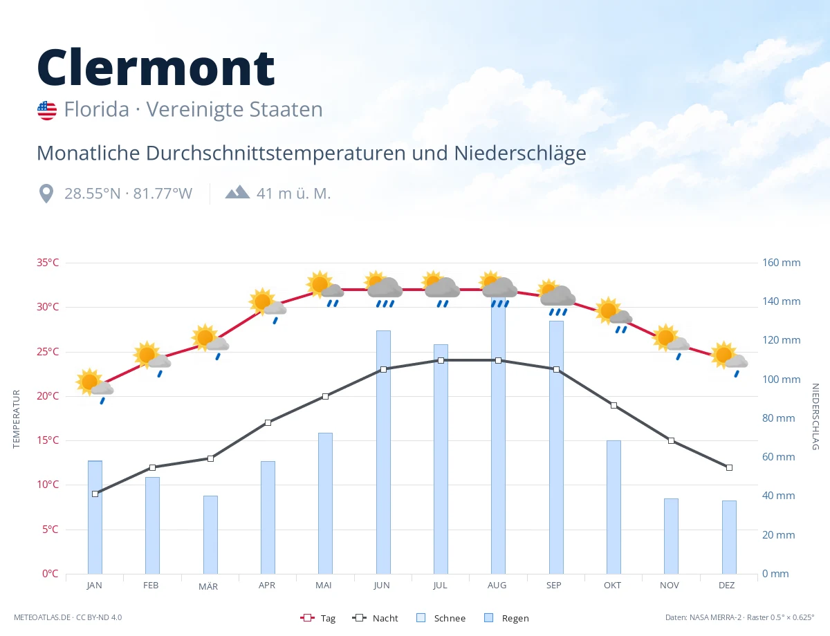 Clermont - monatliche Durchschnittstemperaturen und Niederschläge