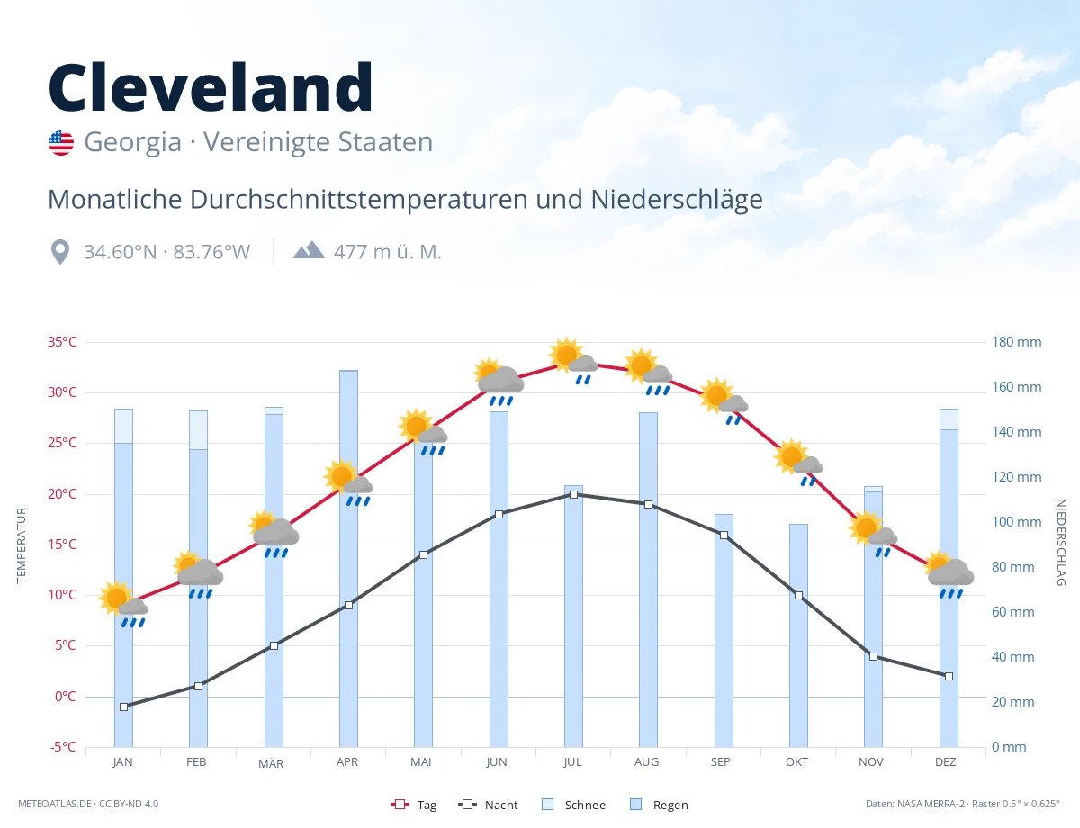 Cleveland - monatliche Durchschnittstemperaturen und Niederschläge