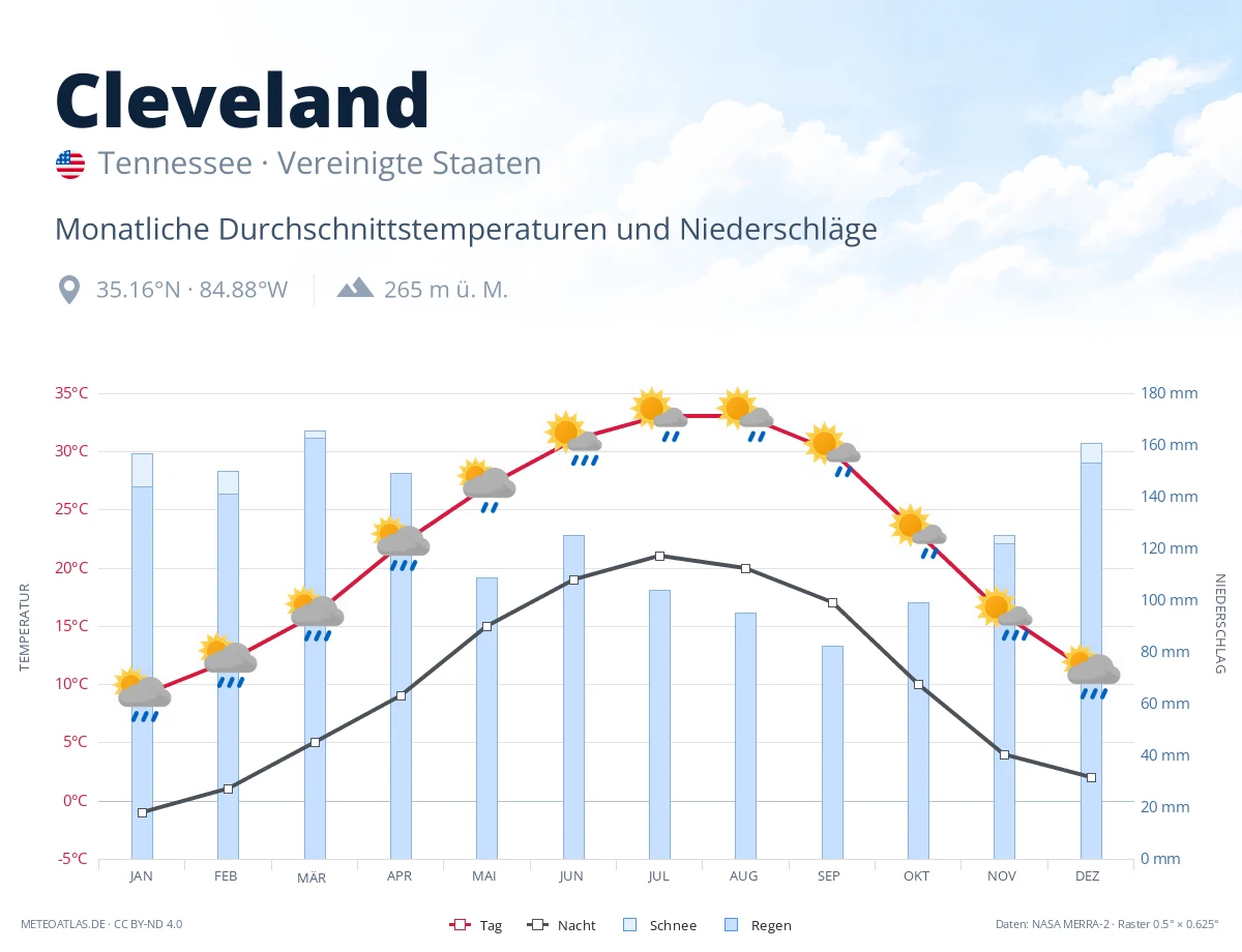 Cleveland - monatliche Durchschnittstemperaturen und Niederschläge