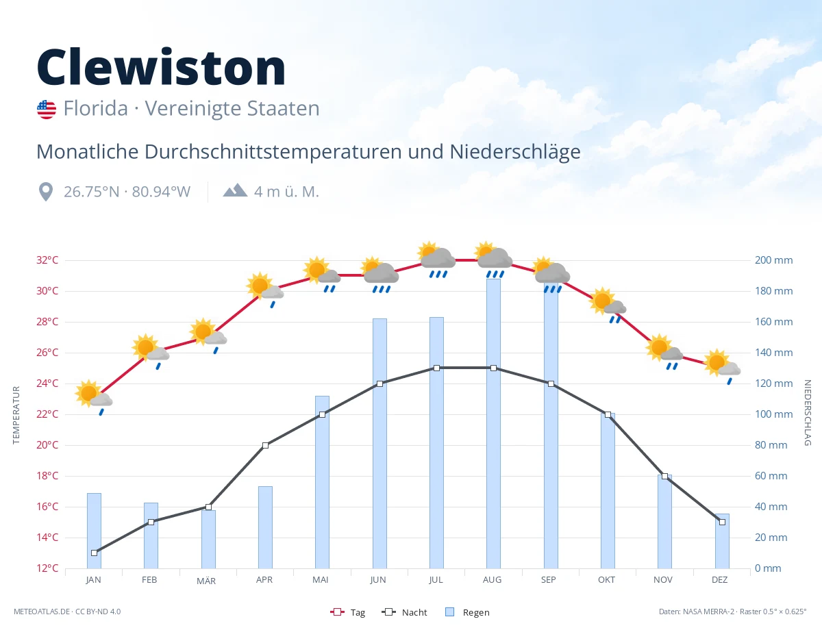 Clewiston - monatliche Durchschnittstemperaturen und Niederschläge