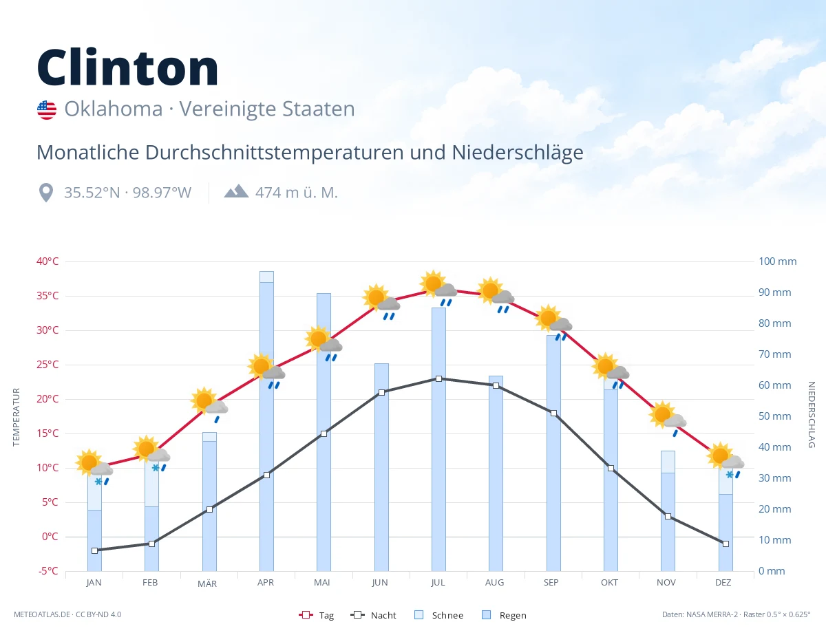 Clinton - monatliche Durchschnittstemperaturen und Niederschläge