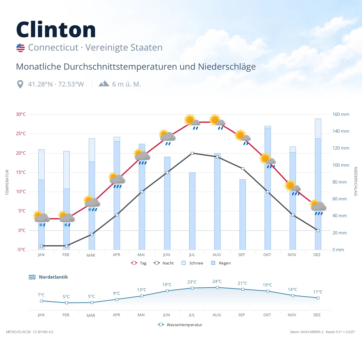 Clinton - monatliche Durchschnittstemperaturen und Niederschläge