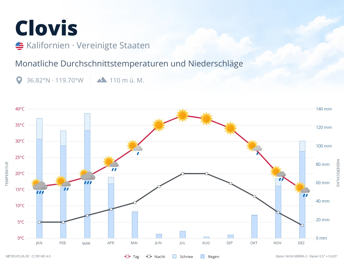 Clovis - monatliche Durchschnittstemperaturen und Niederschläge