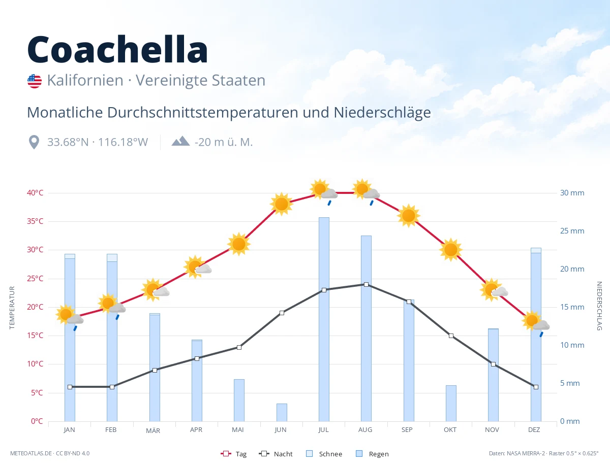 Coachella - monatliche Durchschnittstemperaturen und Niederschläge
