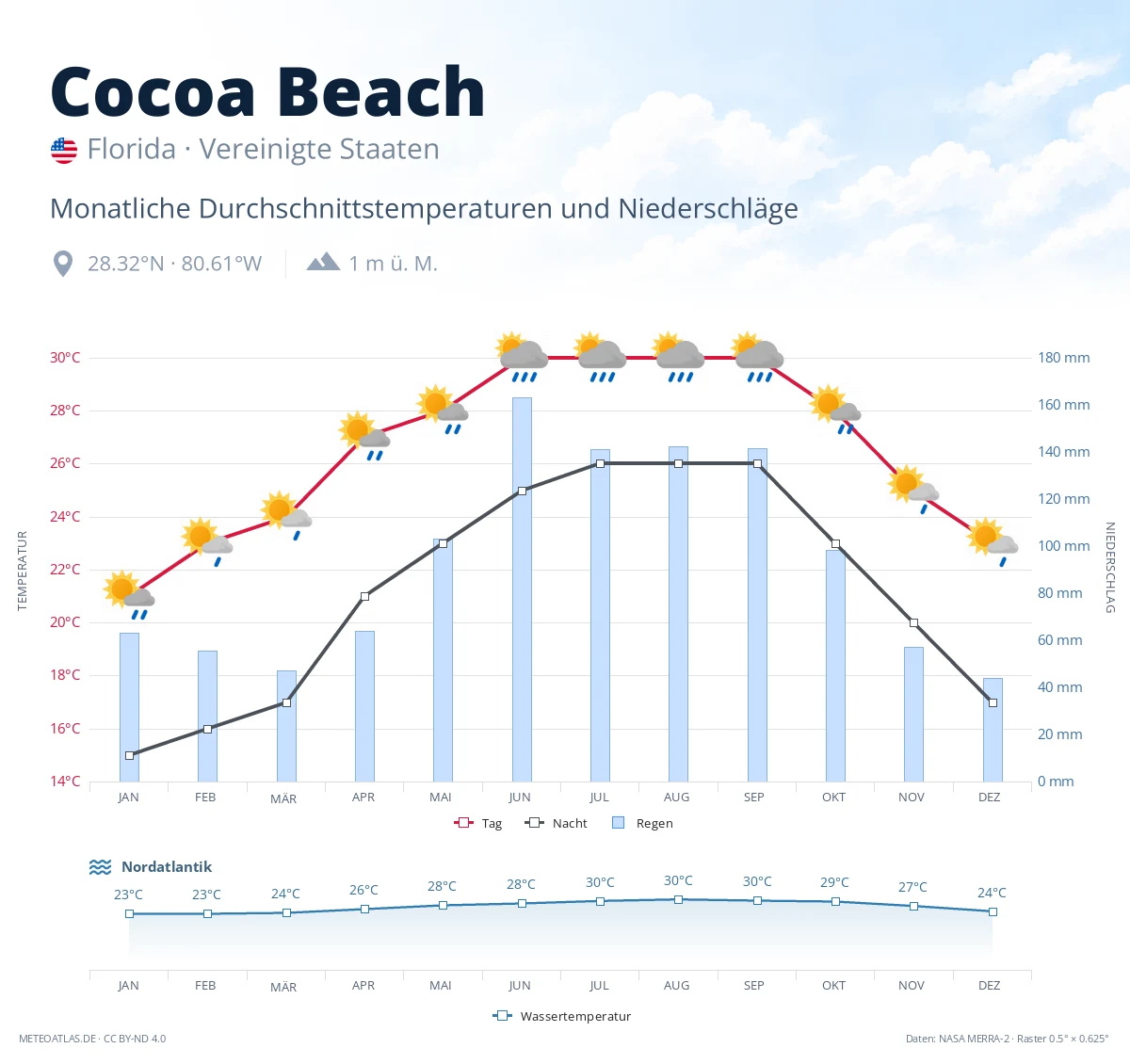 Cocoa Beach - monatliche Durchschnittstemperaturen und Niederschläge