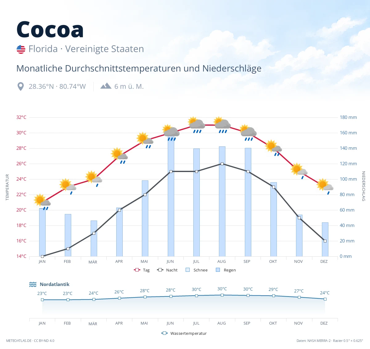 Cocoa - monatliche Durchschnittstemperaturen und Niederschläge