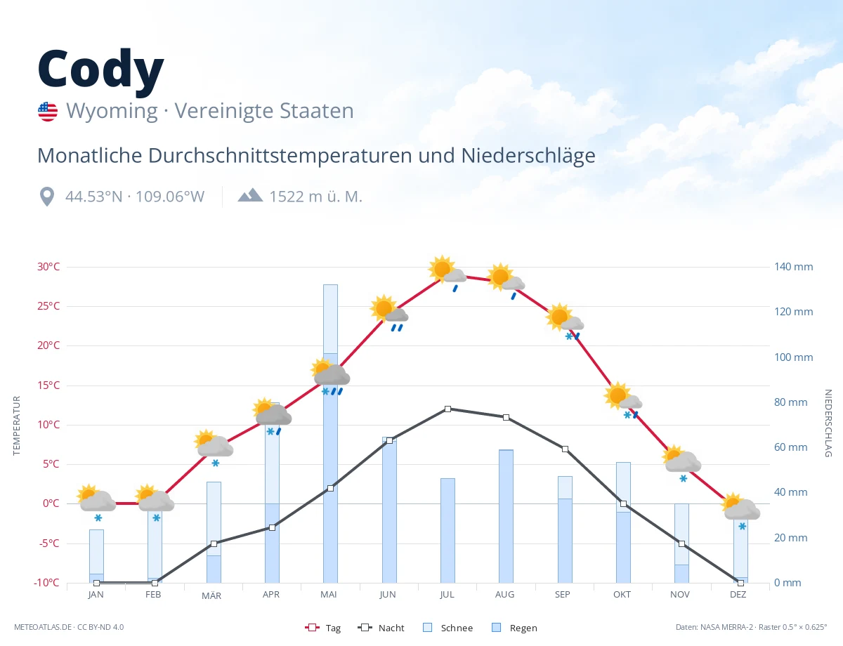 Cody - monatliche Durchschnittstemperaturen und Niederschläge
