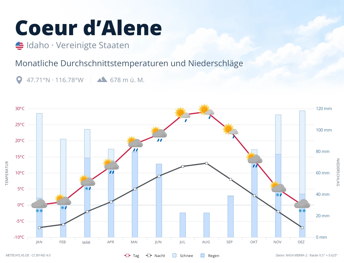 Coeur d’Alene - monatliche Durchschnittstemperaturen und Niederschläge
