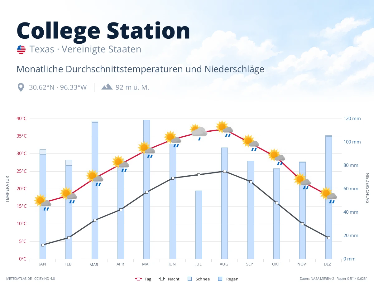 College Station - monatliche Durchschnittstemperaturen und Niederschläge