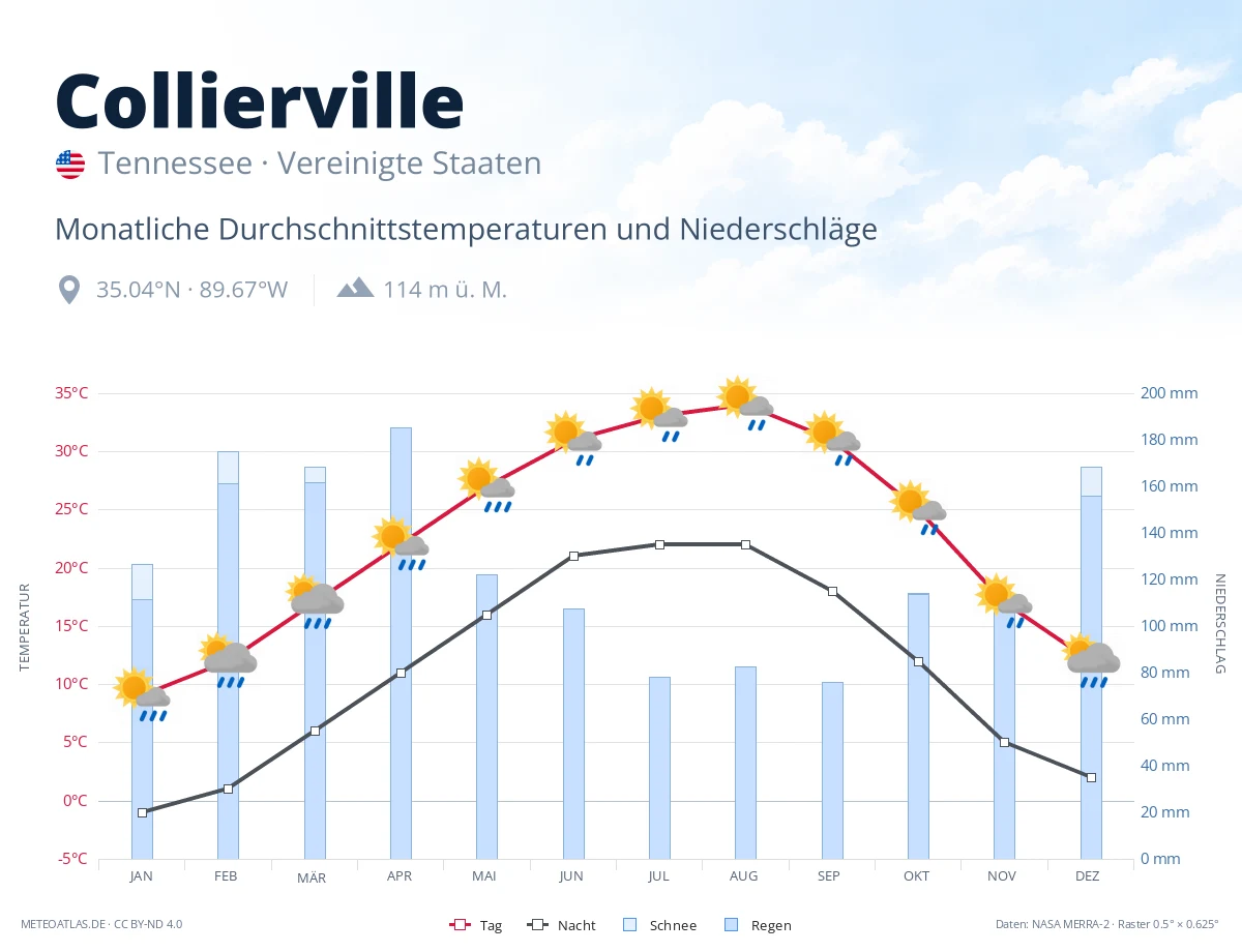Collierville - monatliche Durchschnittstemperaturen und Niederschläge