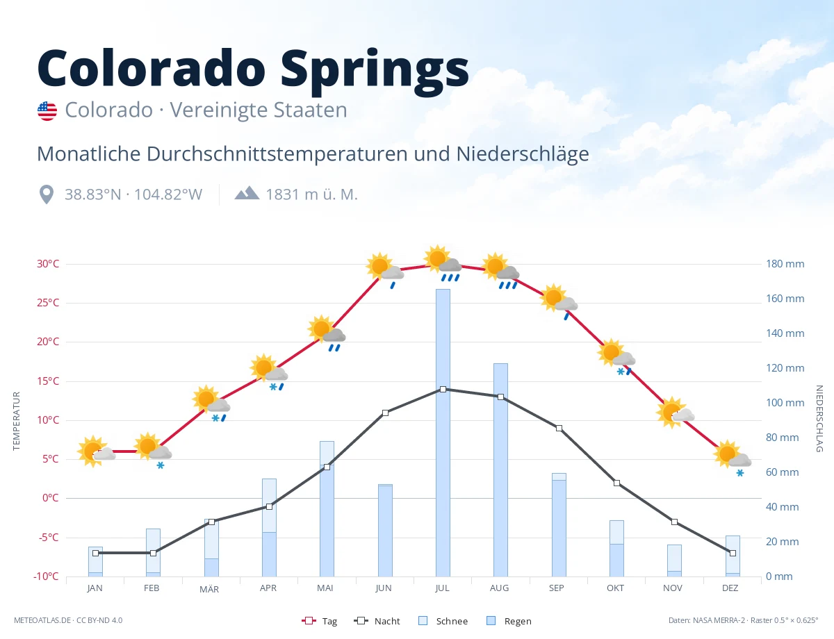 Colorado Springs - monatliche Durchschnittstemperaturen und Niederschläge