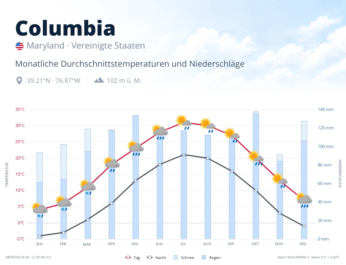Columbia - monatliche Durchschnittstemperaturen und Niederschläge