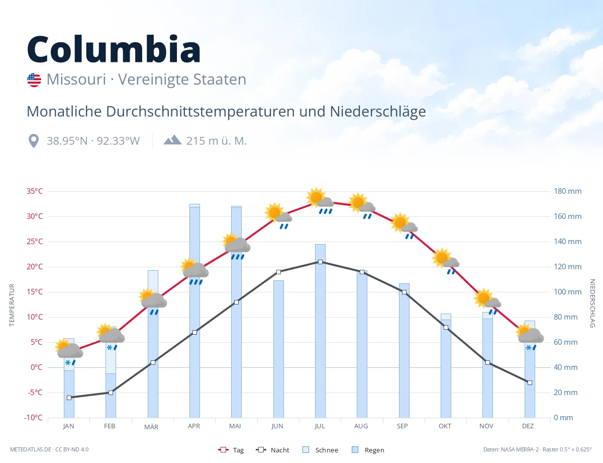 Columbia - monatliche Durchschnittstemperaturen und Niederschläge