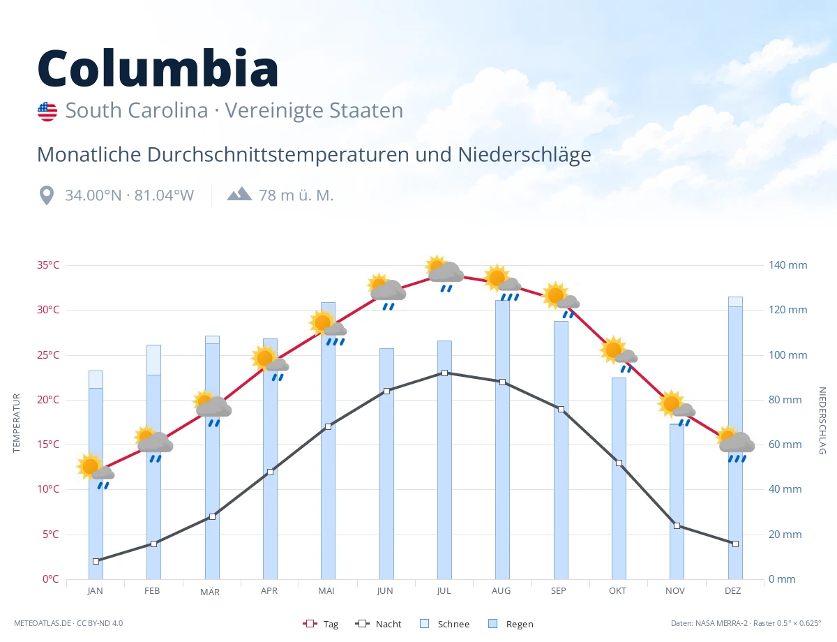Columbia - monatliche Durchschnittstemperaturen und Niederschläge