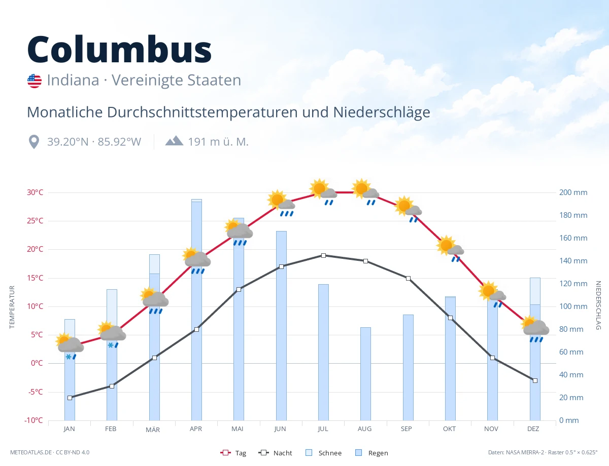 Columbus - monatliche Durchschnittstemperaturen und Niederschläge