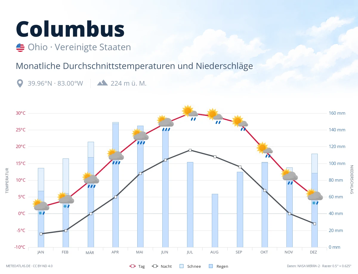 Columbus - monatliche Durchschnittstemperaturen und Niederschläge