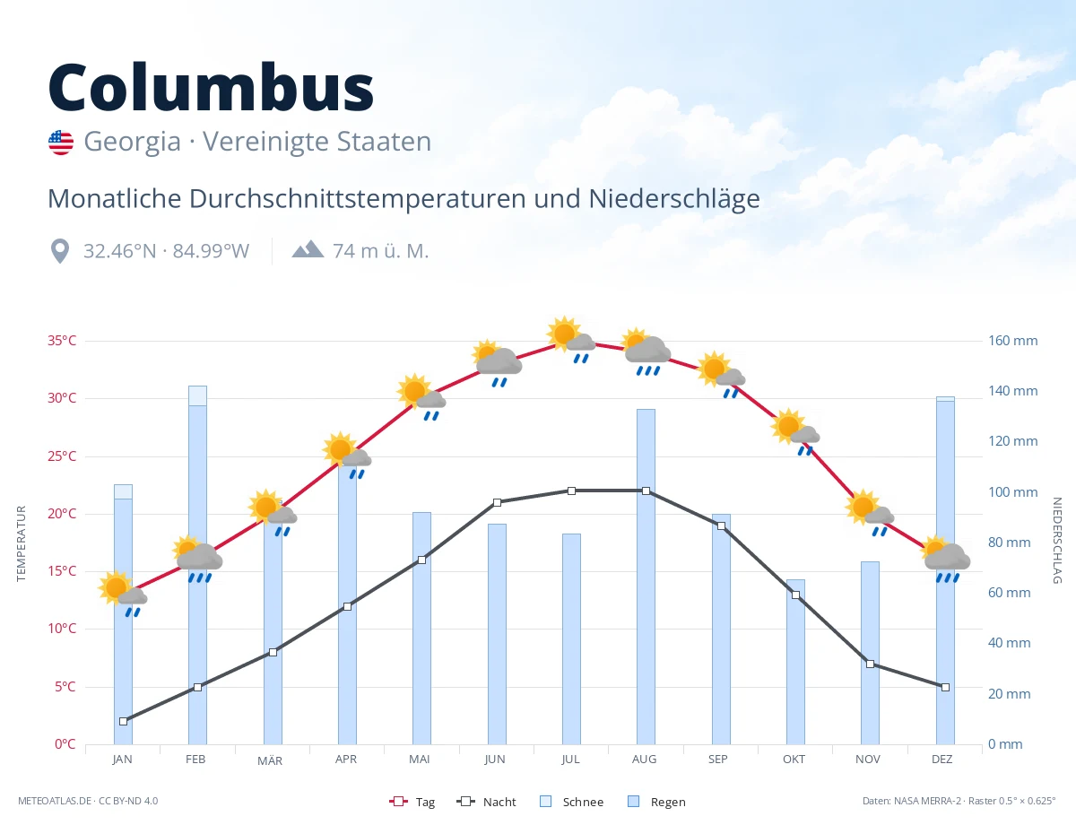 Columbus - monatliche Durchschnittstemperaturen und Niederschläge
