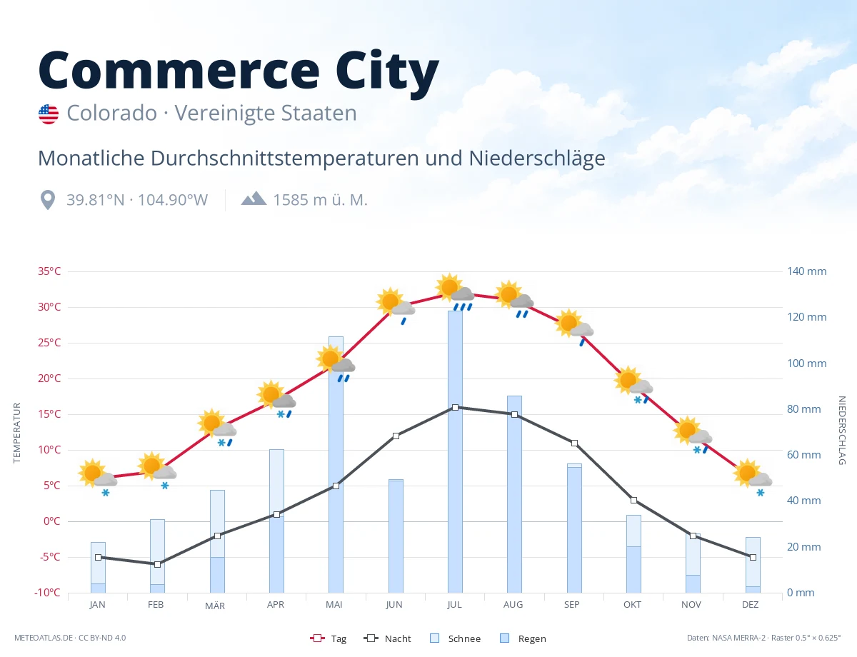 Commerce City - monatliche Durchschnittstemperaturen und Niederschläge