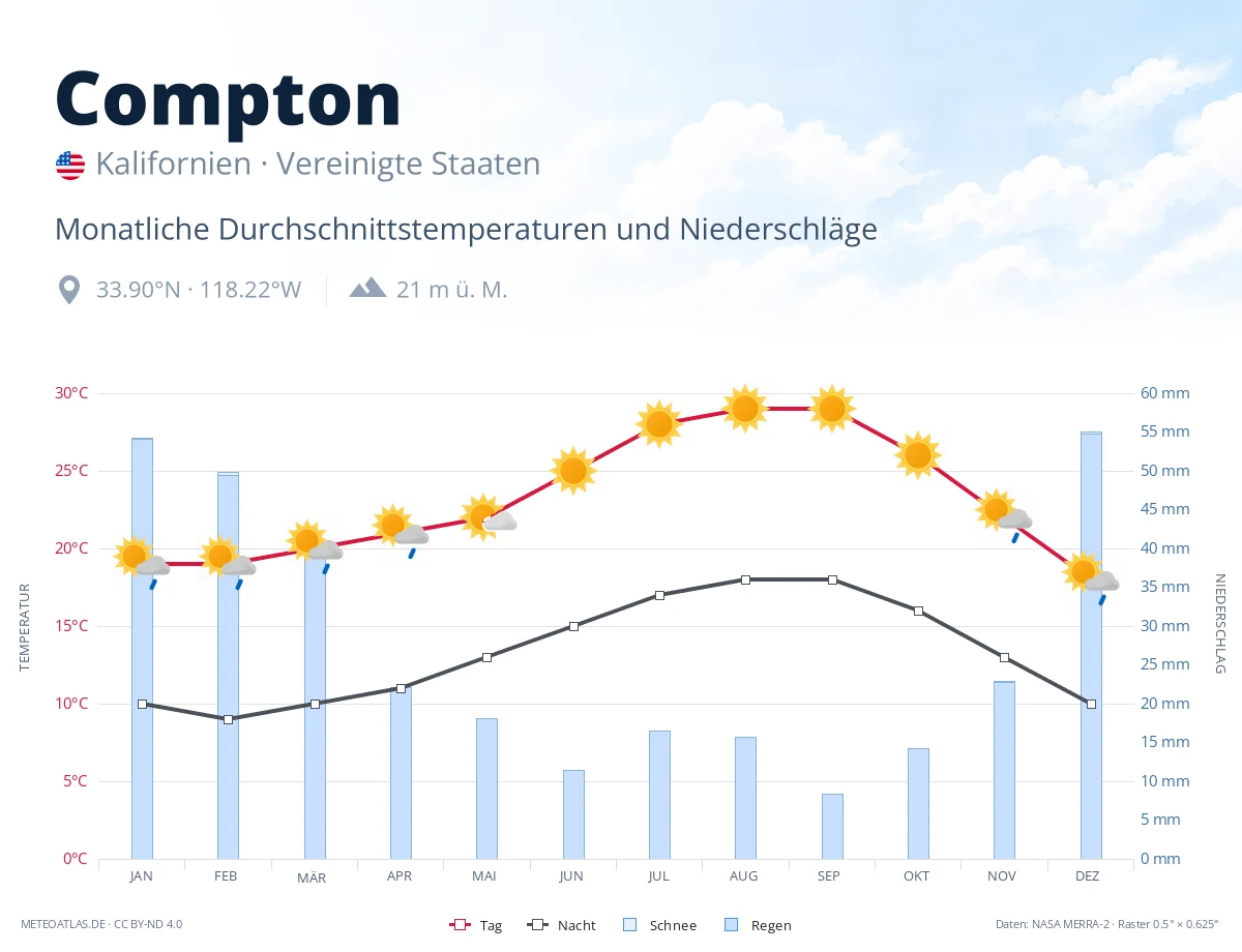 Compton - monatliche Durchschnittstemperaturen und Niederschläge