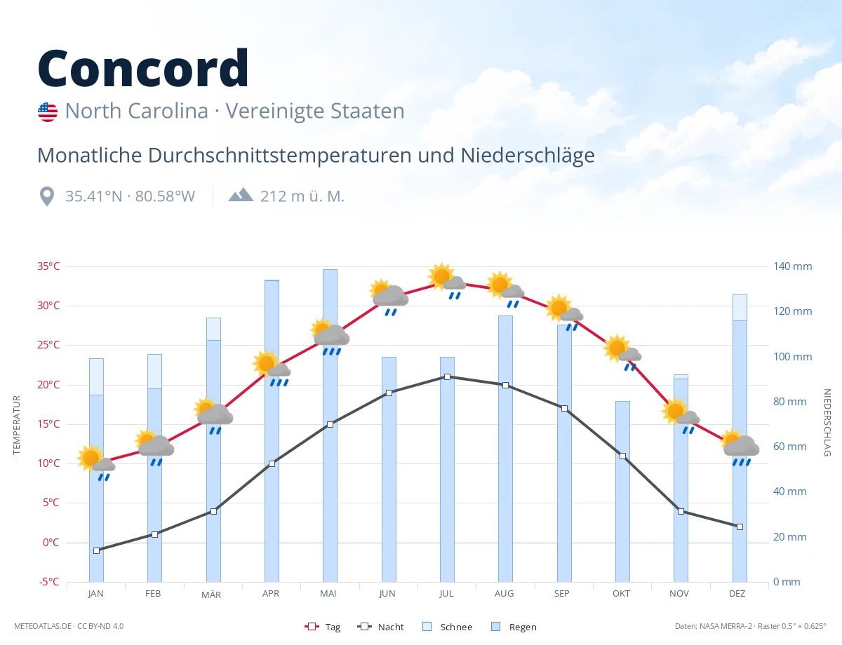 Concord - monatliche Durchschnittstemperaturen und Niederschläge