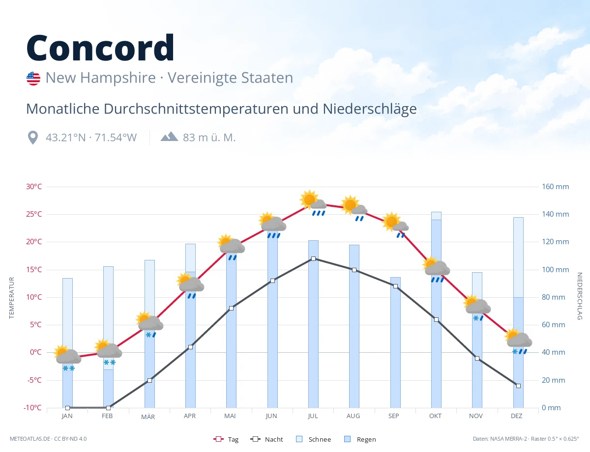 Concord - monatliche Durchschnittstemperaturen und Niederschläge