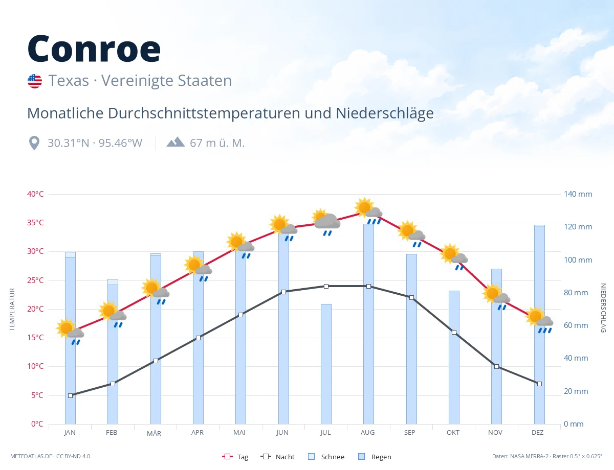 Conroe - monatliche Durchschnittstemperaturen und Niederschläge
