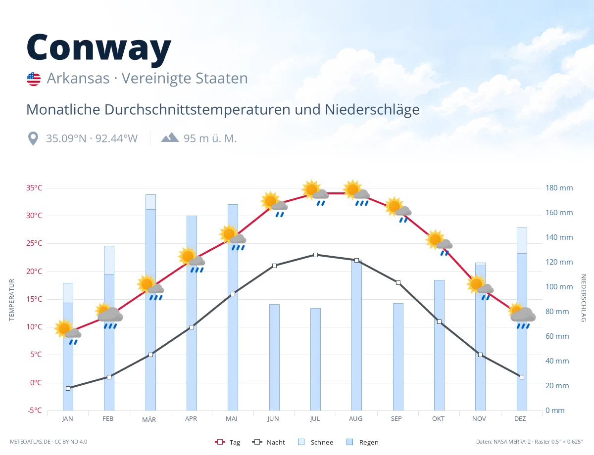 Conway - monatliche Durchschnittstemperaturen und Niederschläge