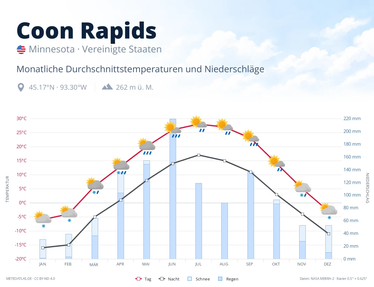 Coon Rapids - monatliche Durchschnittstemperaturen und Niederschläge