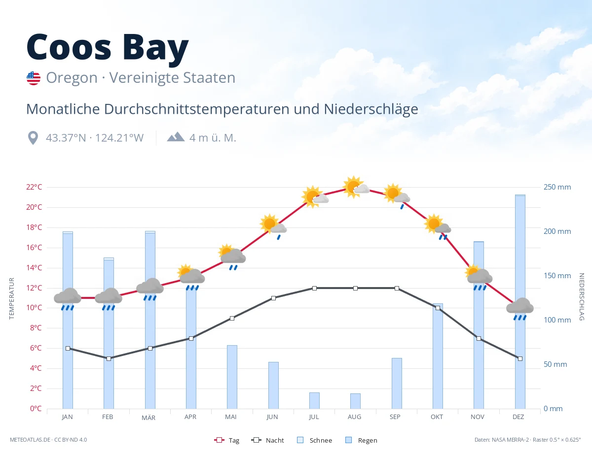 Coos Bay - monatliche Durchschnittstemperaturen und Niederschläge