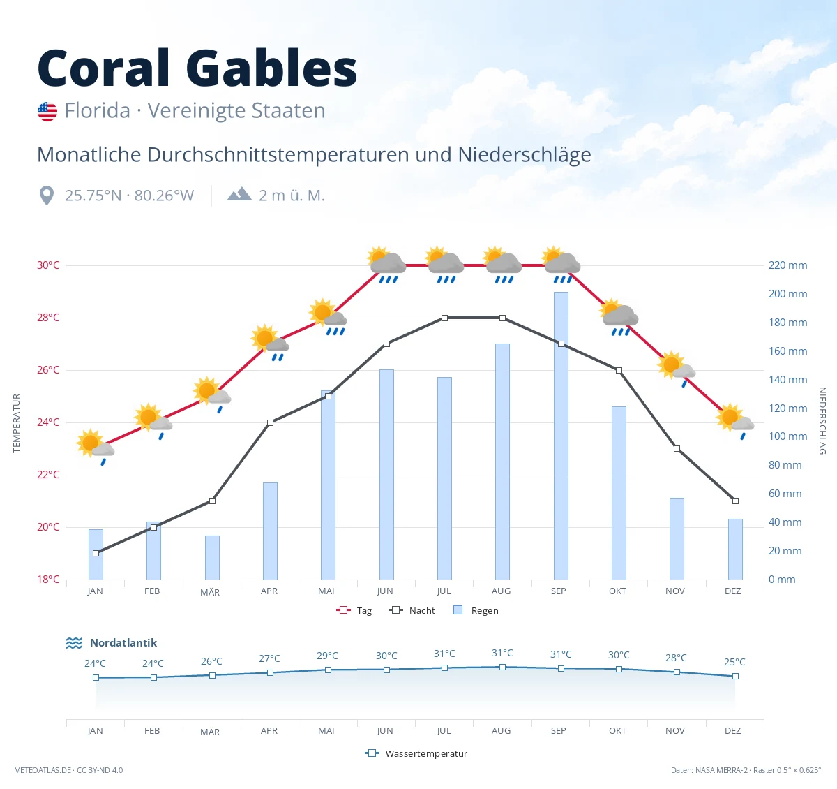 Coral Gables - monatliche Durchschnittstemperaturen und Niederschläge