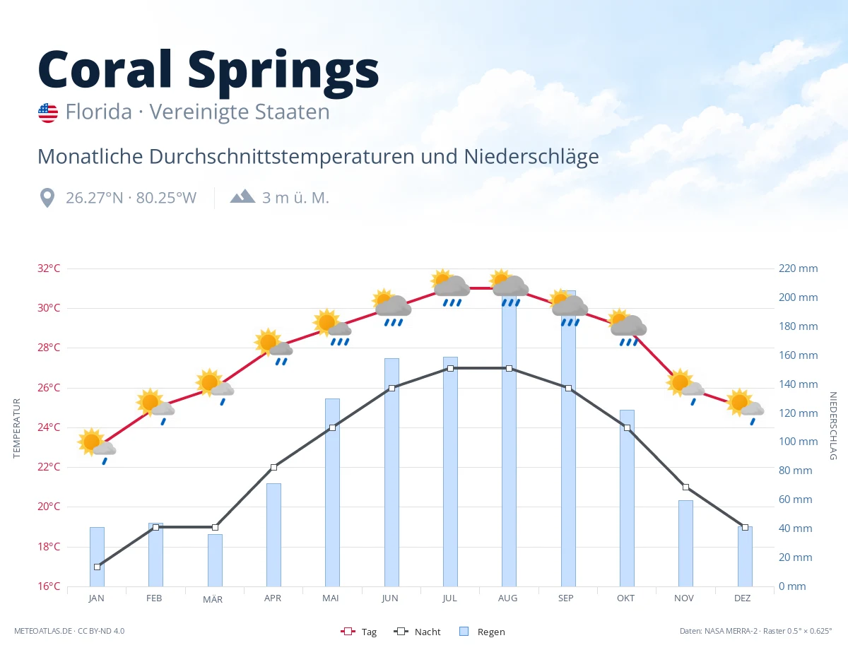 Coral Springs - monatliche Durchschnittstemperaturen und Niederschläge