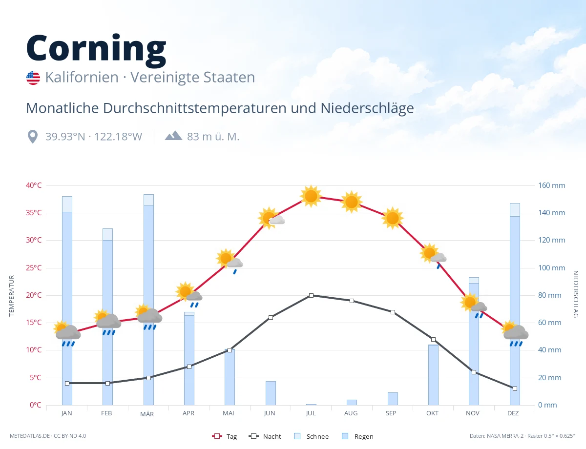 Corning - monatliche Durchschnittstemperaturen und Niederschläge
