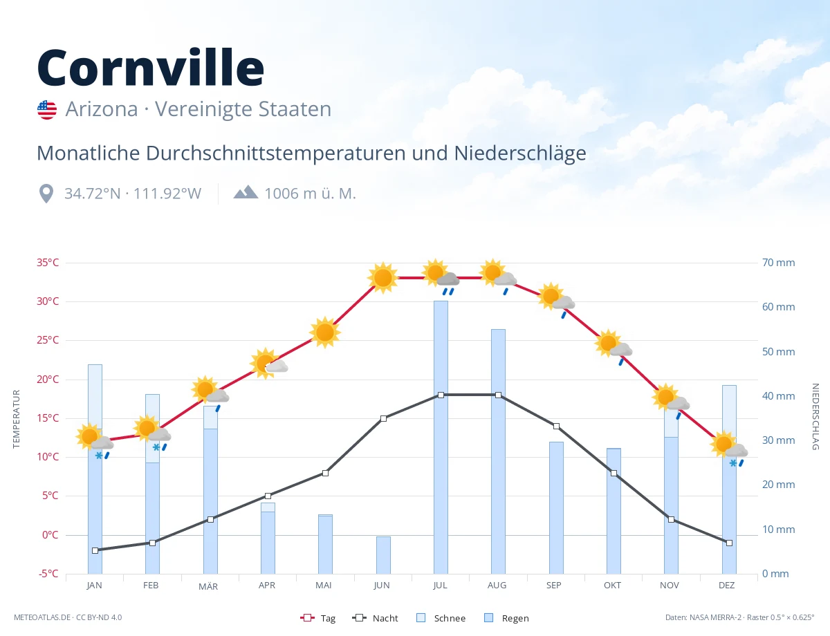 Cornville - monatliche Durchschnittstemperaturen und Niederschläge