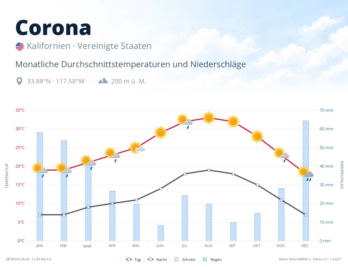 Corona - monatliche Durchschnittstemperaturen und Niederschläge