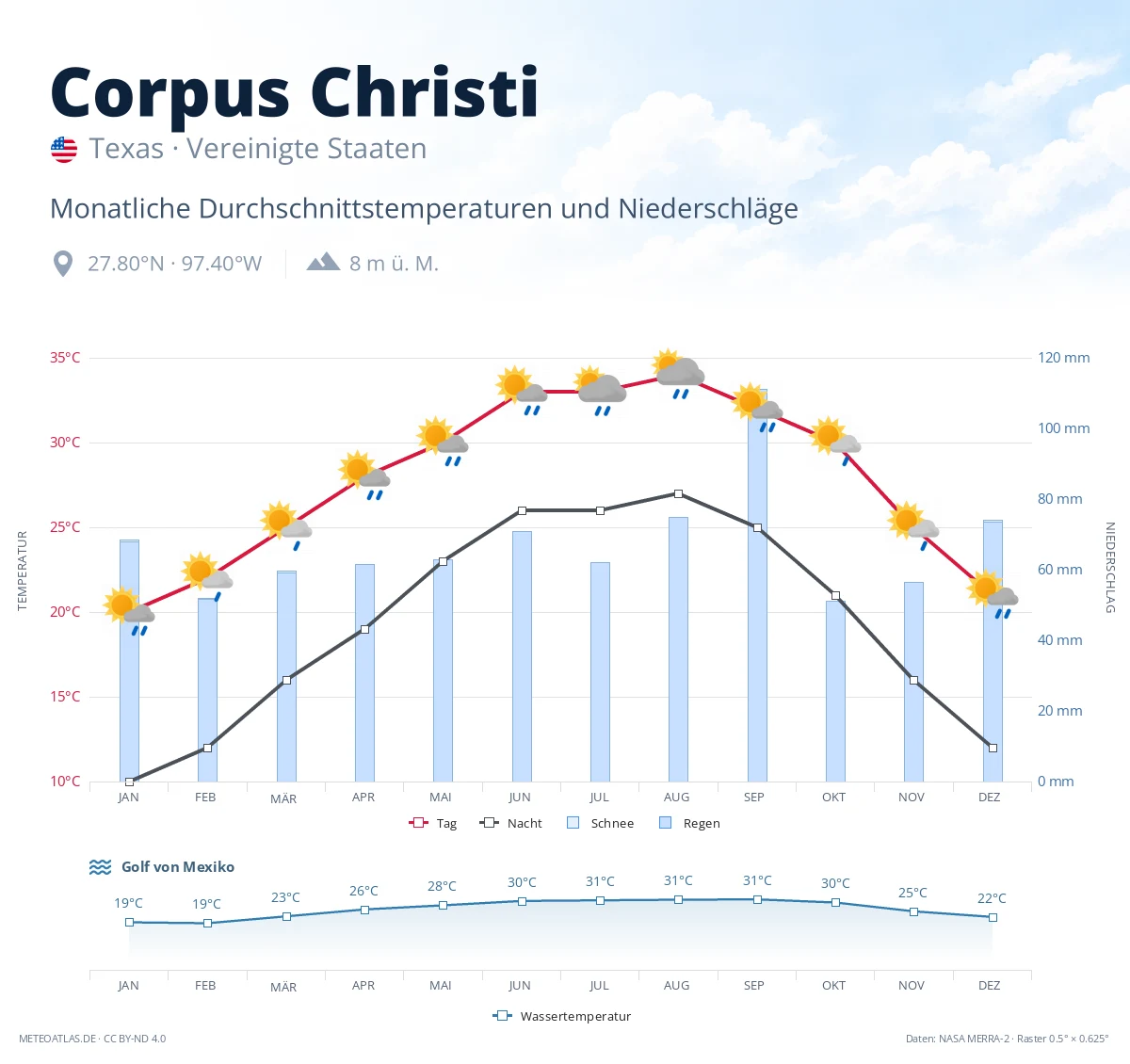 Corpus Christi - monatliche Durchschnittstemperaturen und Niederschläge