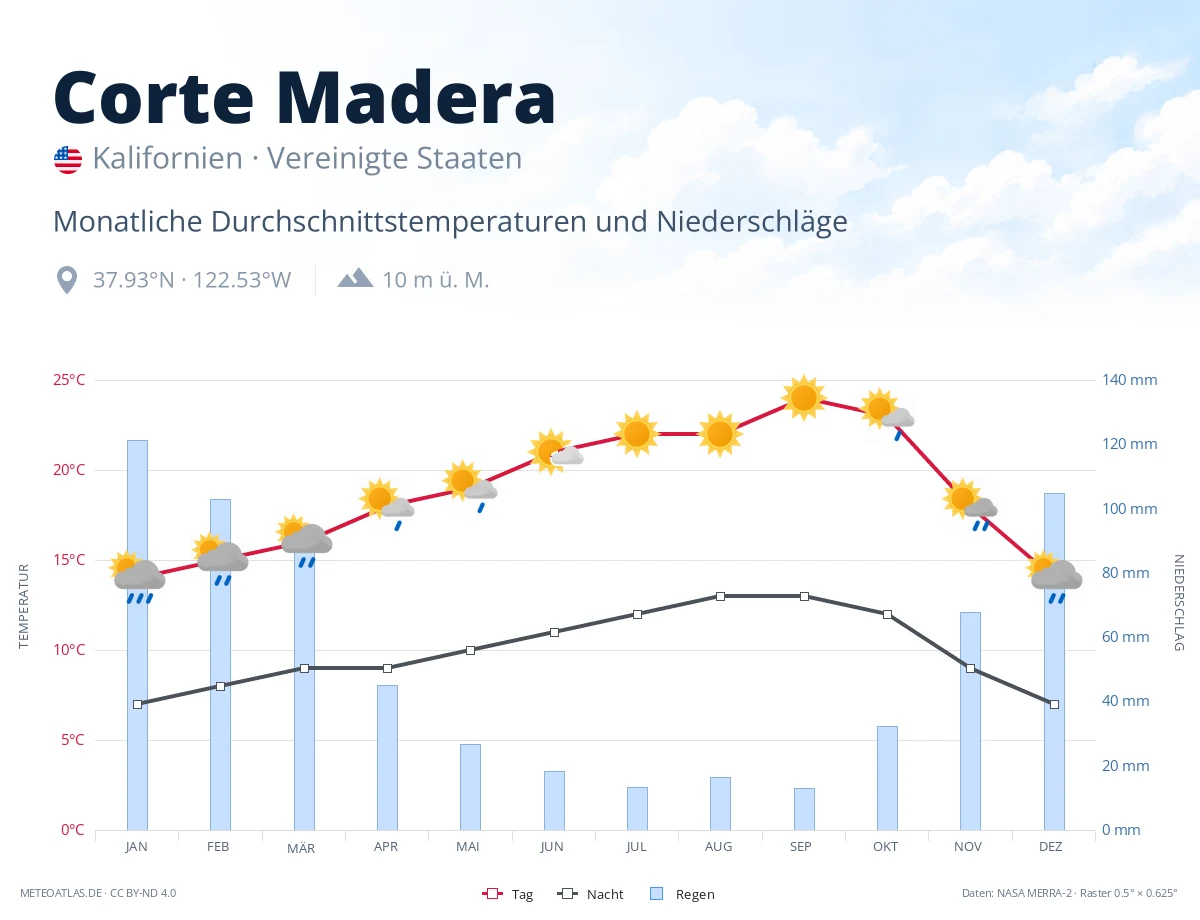 Corte Madera - monatliche Durchschnittstemperaturen und Niederschläge