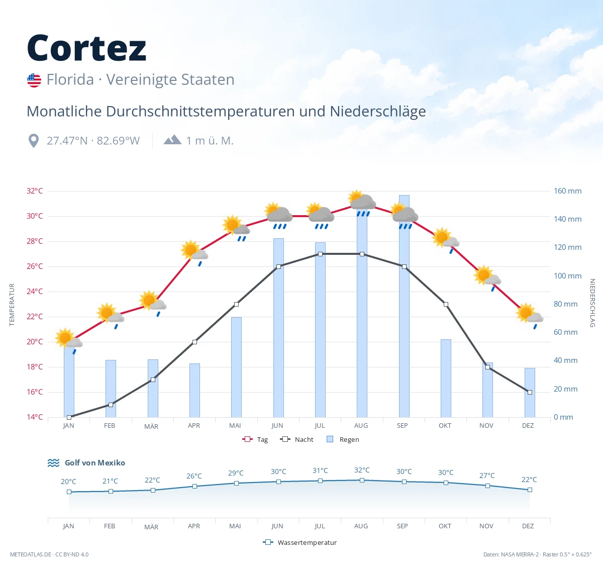 Cortez - monatliche Durchschnittstemperaturen und Niederschläge