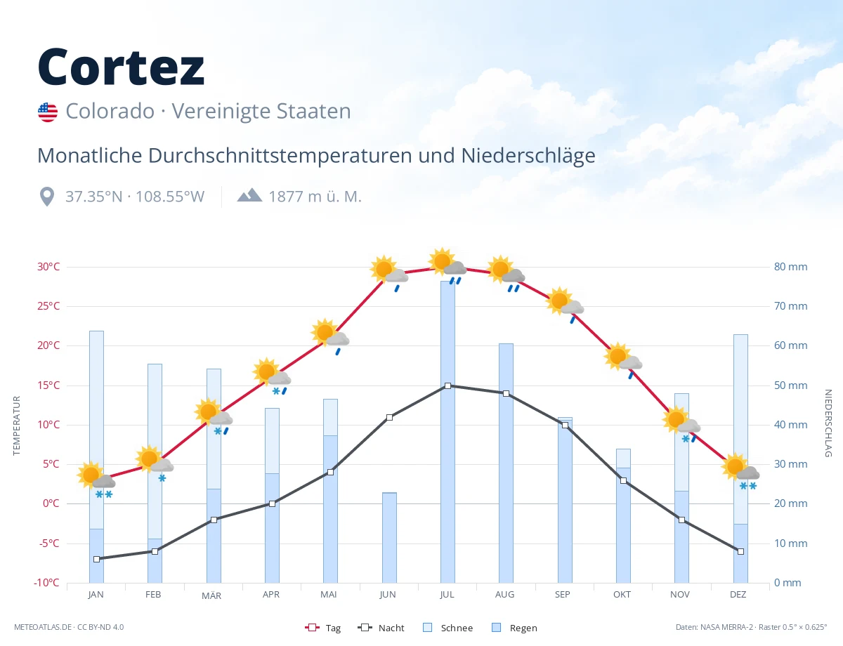 Cortez - monatliche Durchschnittstemperaturen und Niederschläge