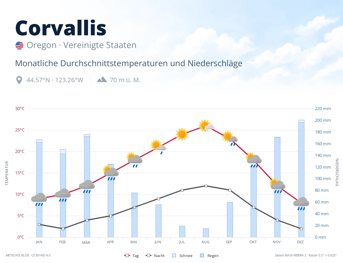 Corvallis - monatliche Durchschnittstemperaturen und Niederschläge