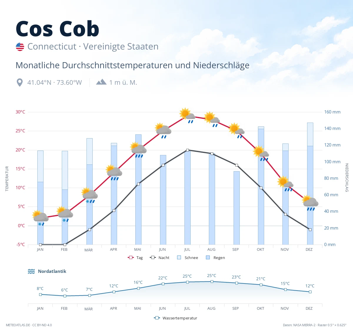 Cos Cob - monatliche Durchschnittstemperaturen und Niederschläge
