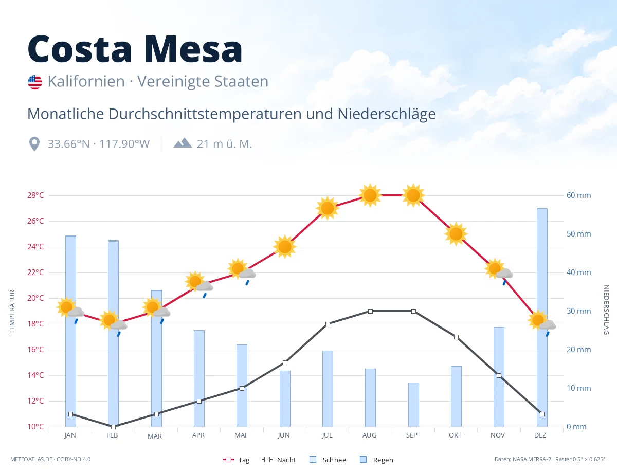 Costa Mesa - monatliche Durchschnittstemperaturen und Niederschläge