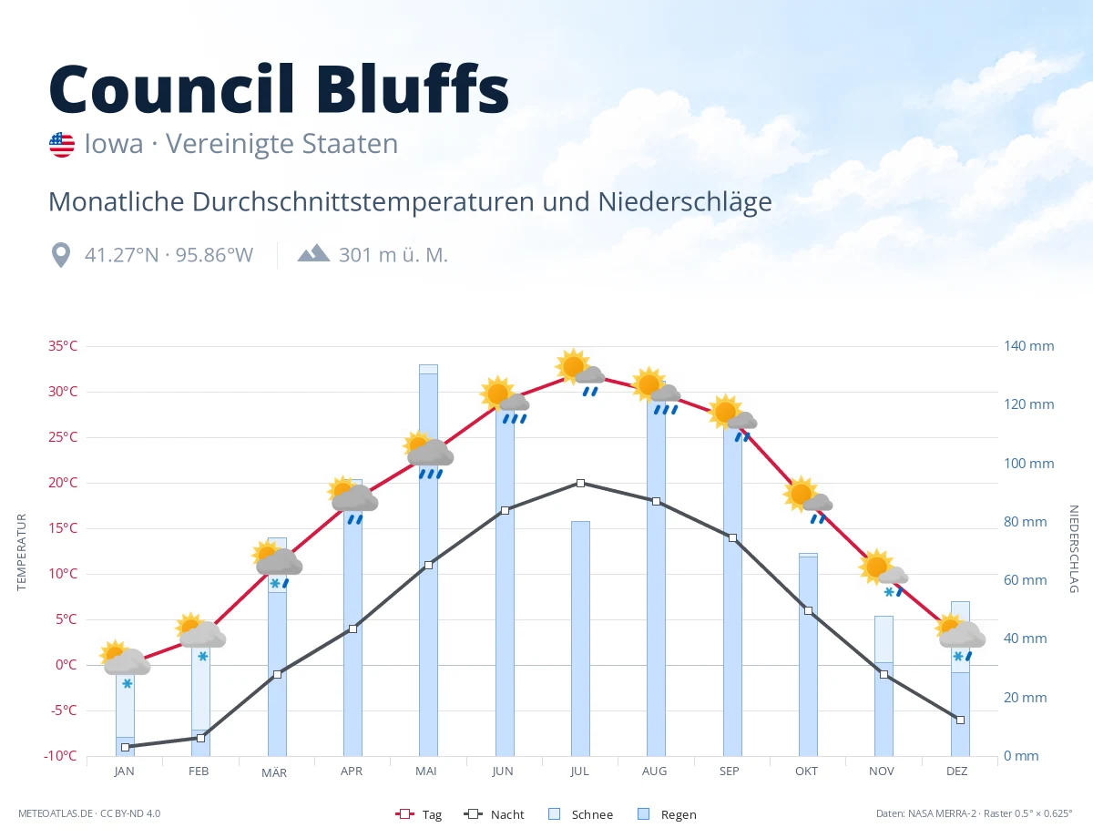 Council Bluffs - monatliche Durchschnittstemperaturen und Niederschläge