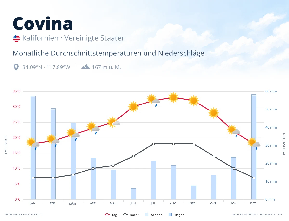 Covina - monatliche Durchschnittstemperaturen und Niederschläge