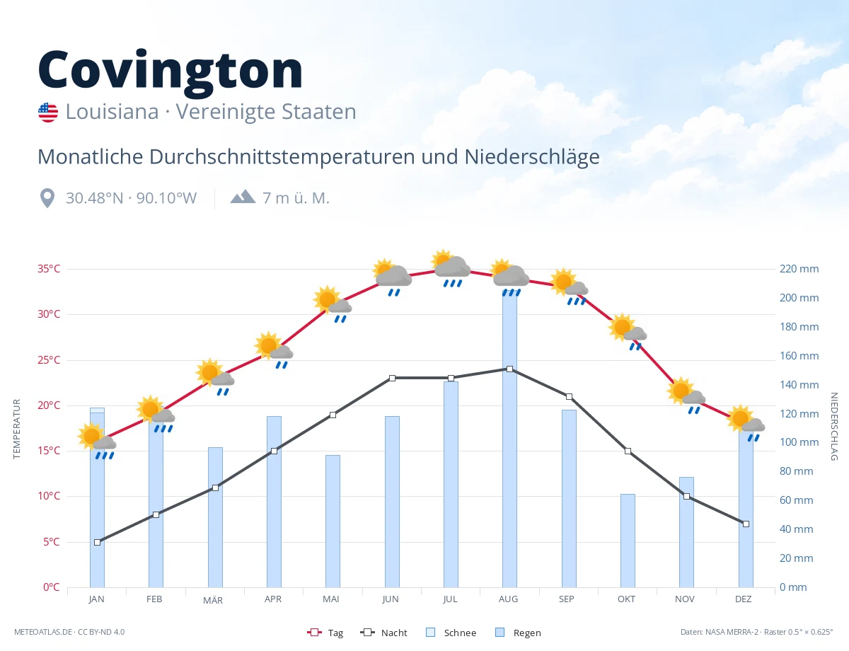 Covington - monatliche Durchschnittstemperaturen und Niederschläge